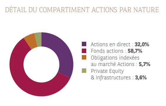 Détail du compartiment actions par nature