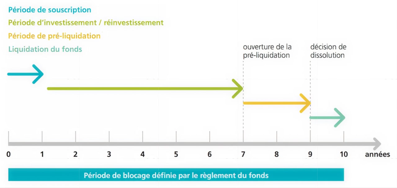 Le cycle d’un investissement en FPCI
