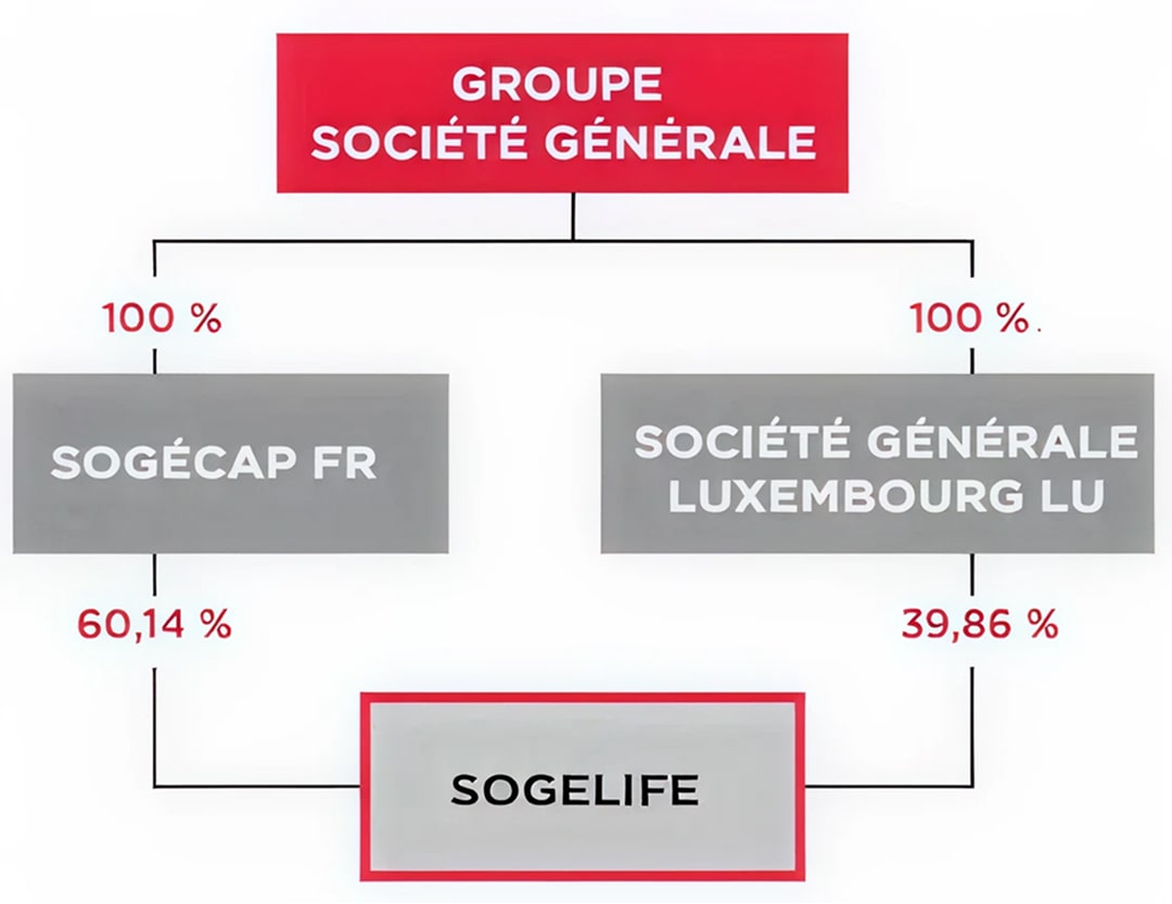 Organigramme - Groupe Société Générale