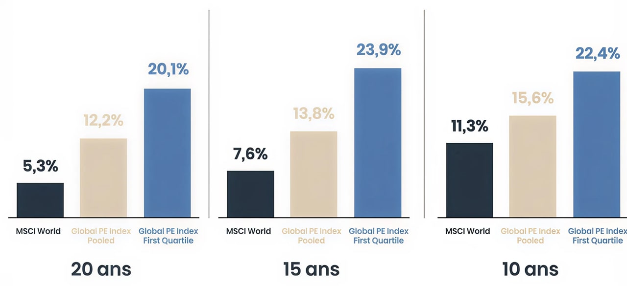 Performances MSCI World Global PE