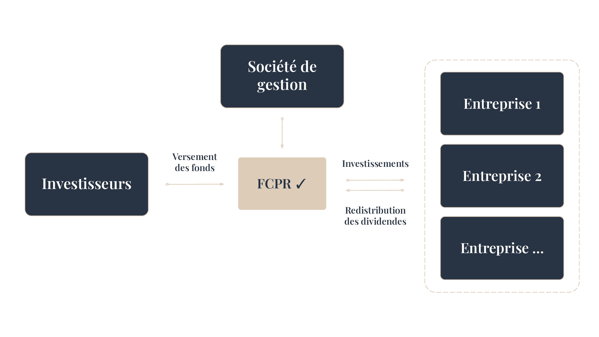 Schéma de fonctionnement d'un FCPR