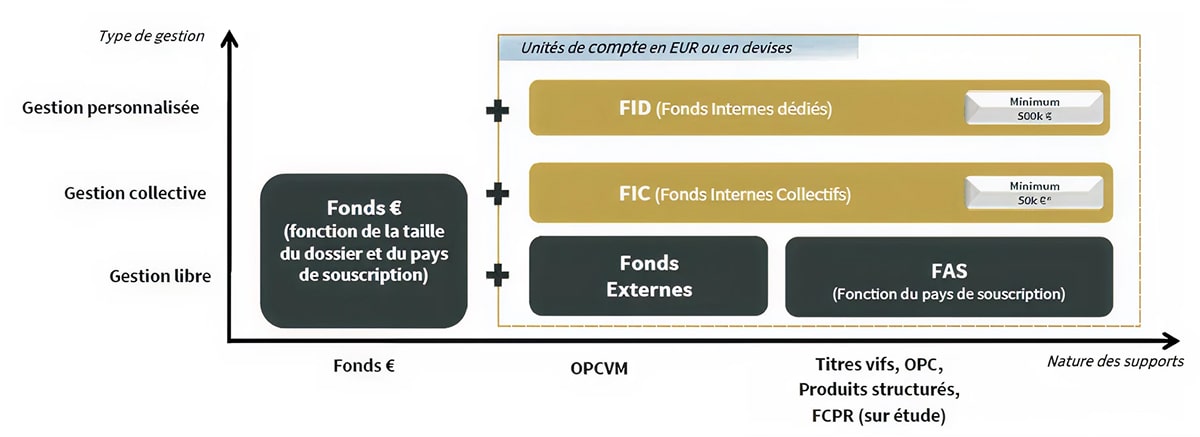 Schéma des critères de gestion du contrat