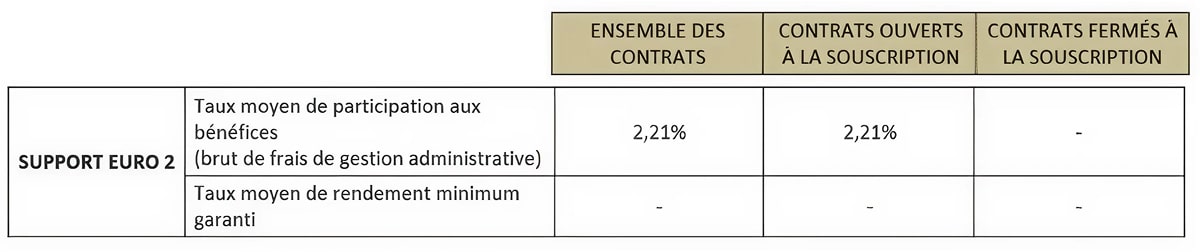 Taux de participation aux bénéfices et rendement garanti