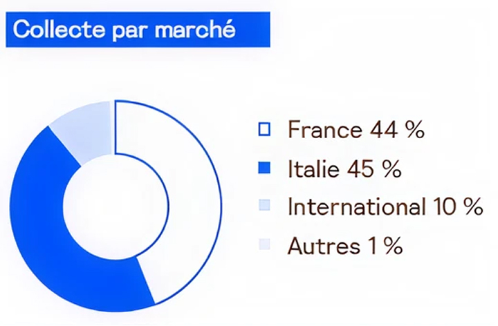 Collecte par marché