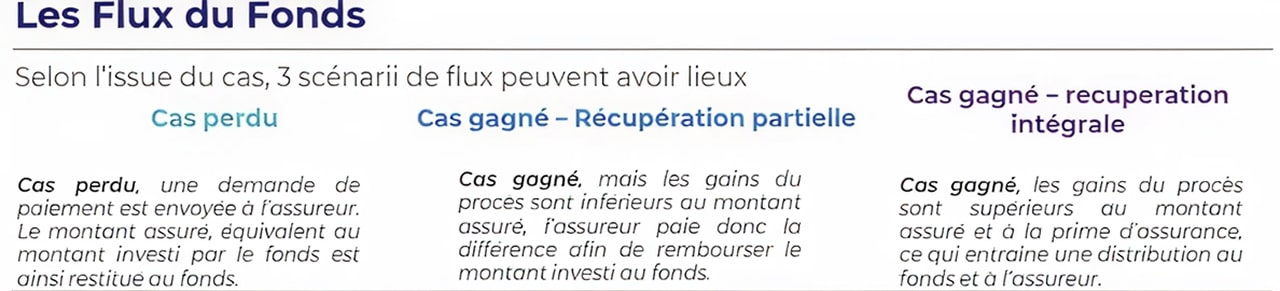 Investir dans le financement de contentieux - flux du fonds