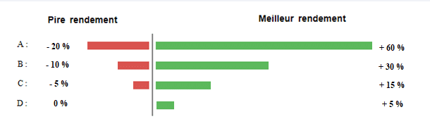 Gain / perte êtes-vous prêt à accepter ?