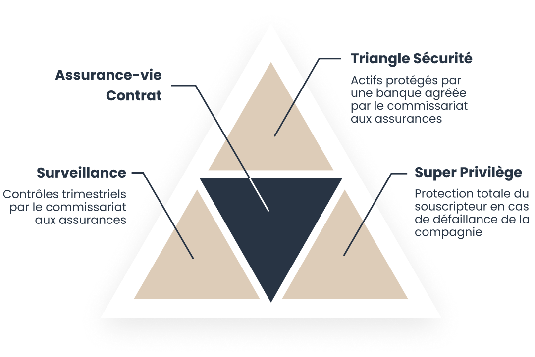 Le Triangle De Sécurité - assurance-vie luxembourgeoise