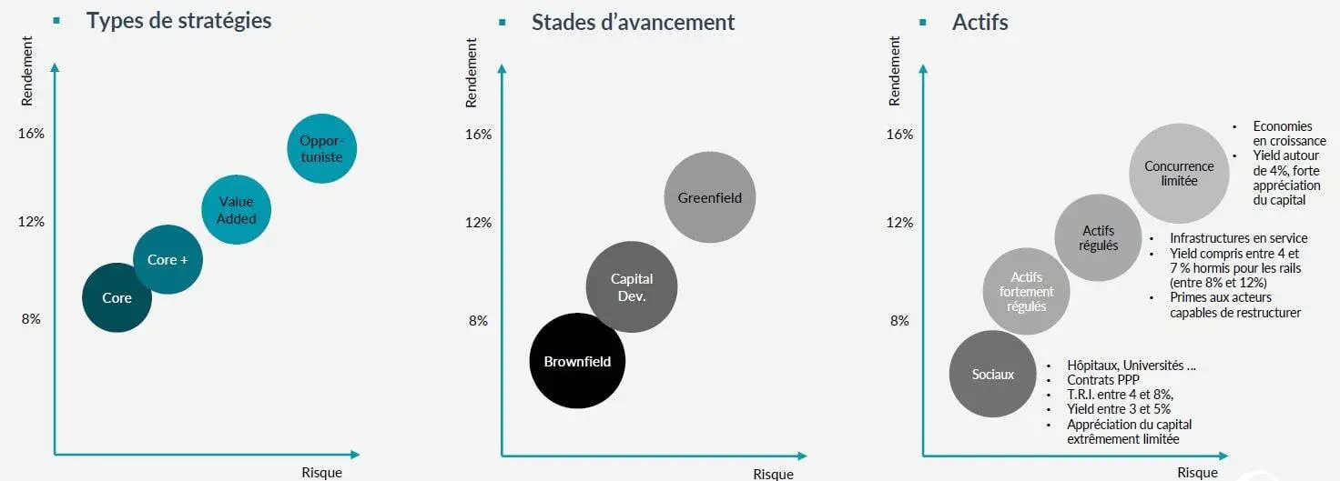 Types d'actifs et stratégies