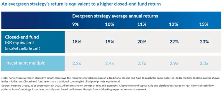 Comparatif du capital investi entre un fonds evergreen (gauche) et un fonds traditionnel (droite)