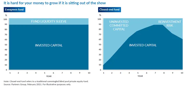 Comparatif du capital investi entre un fonds evergreen (gauche) et un fonds traditionnel (droite)