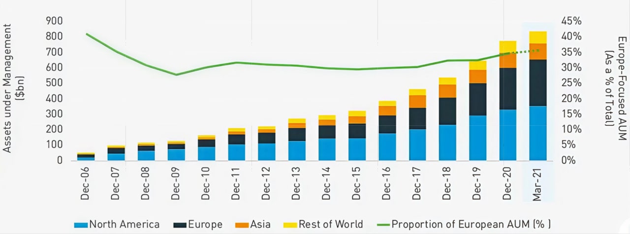 Encours dédiés aux infrastructures entre 2006 et 2021