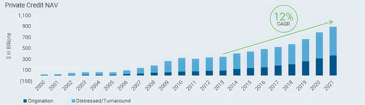 Évolution de la taille du marché de la dette privée
