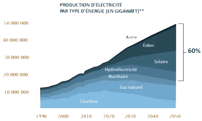 Production d'électricité par type d'énergie