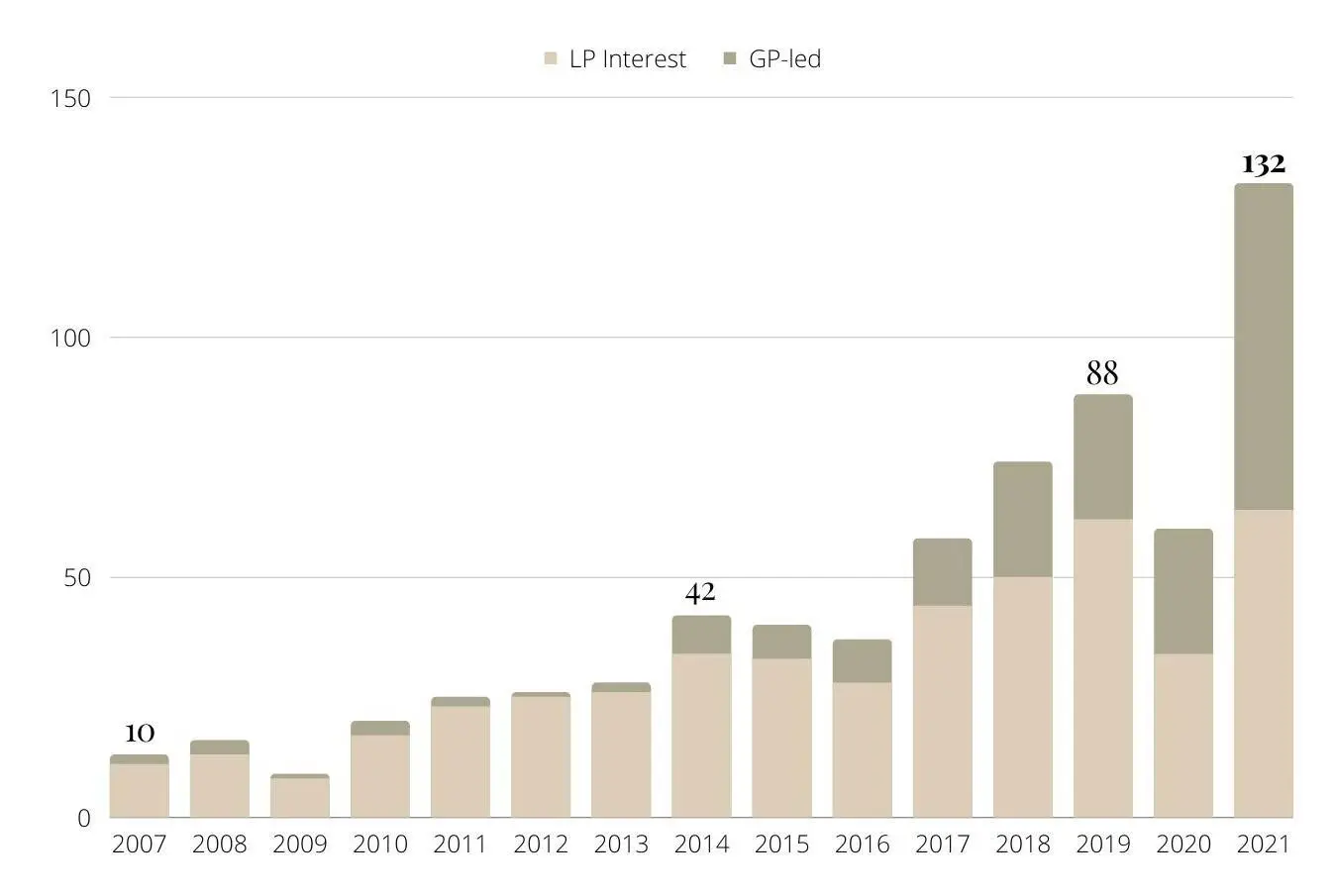 Évolution des actifs sous gestion dans des fonds secondaires depuis 2007