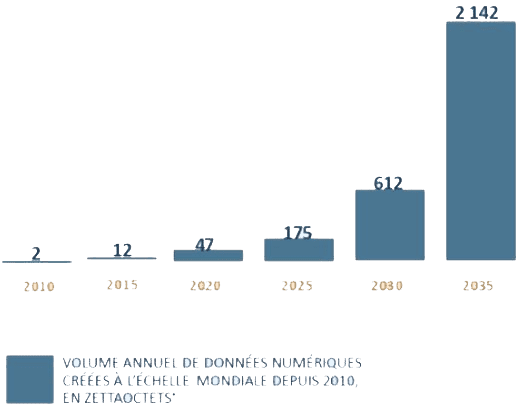 Prévisions de 2021 à 2035. Un zettaoctet équivaut à mille milliards de gigaoctets.