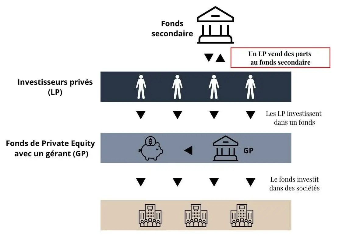 Exemple d’une transaction secondaire auprès d’un investisseur privé