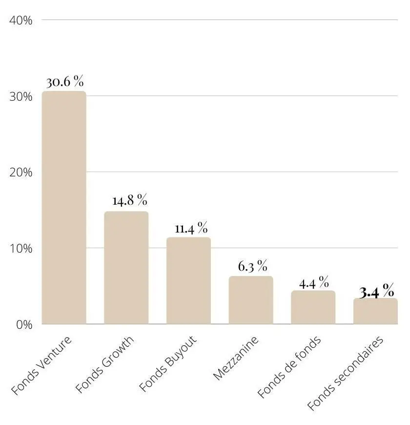 Loss Ratio annualisé des stratégies de Private Equity sur les vingt dernières années