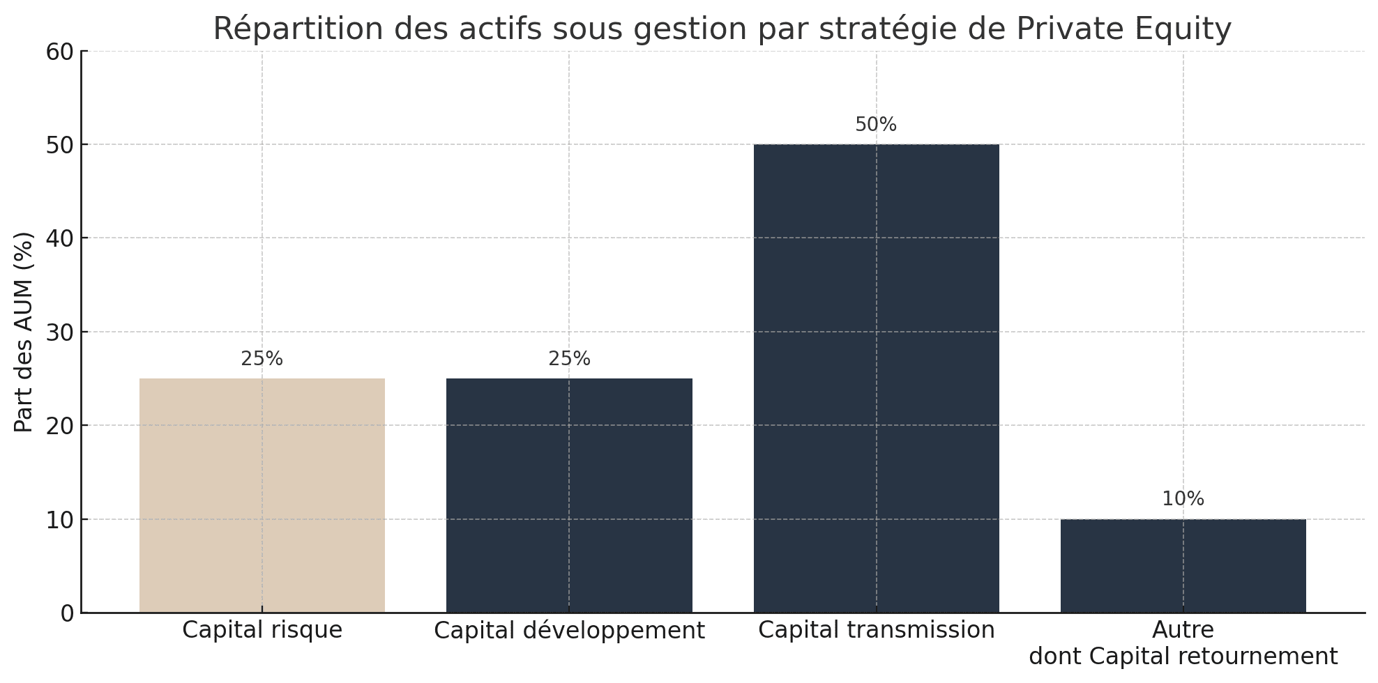 Parts de marché du capital risque dans l’univers du Private Equity
