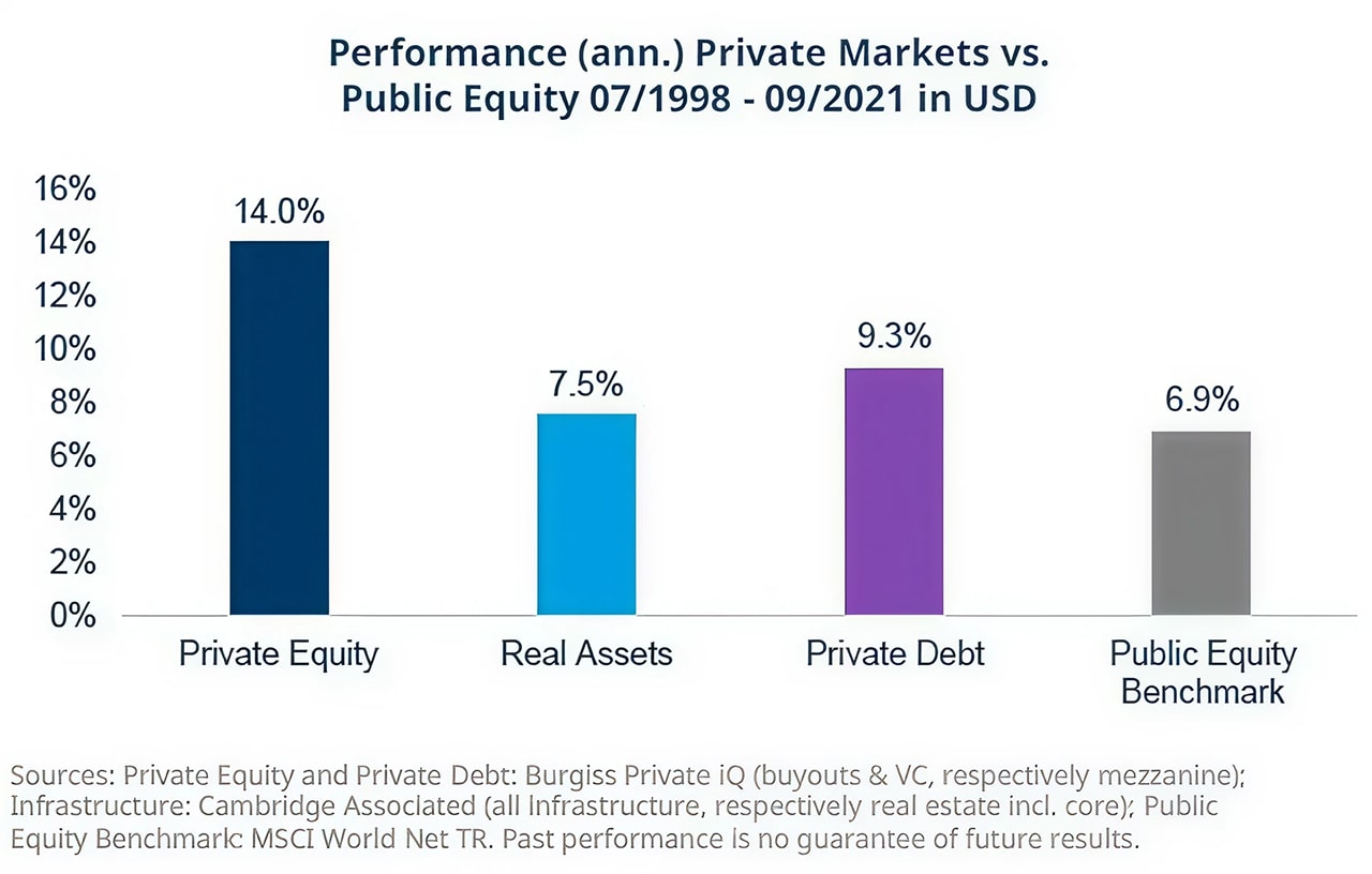 Performance annu. Private Markets vs Public Equity