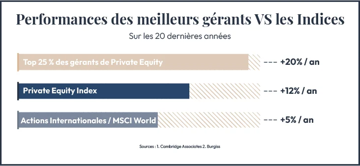 Performance des rendements gerants vs indices