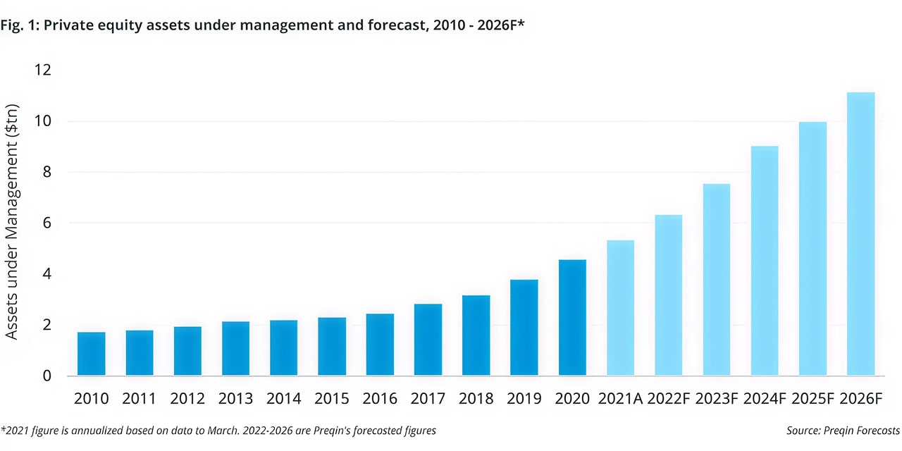 Private-Equity-assets-under-managements-progression-Preqin