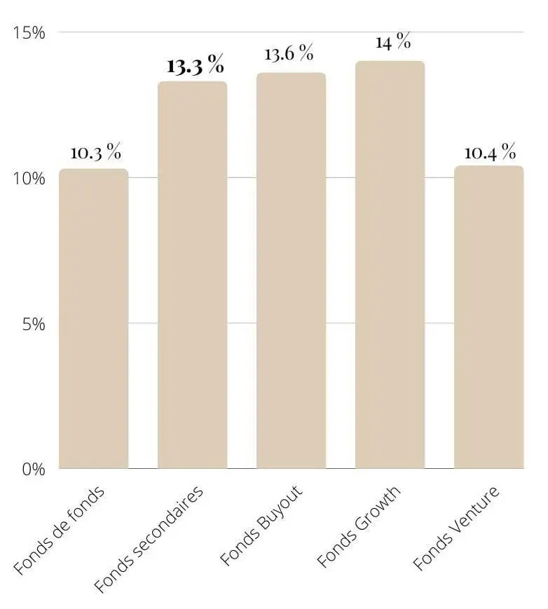 Rendement net annualisé des stratégies de Private Equity sur les vingt dernières années