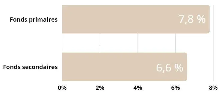 Rendements-fonds-primaires-vs-fonds-secondaires