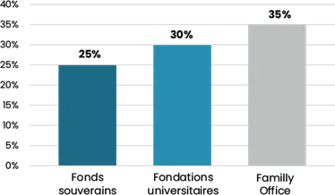 Parts d’investissements alternatifs dans les allocations des grands investisseurs institutionnels