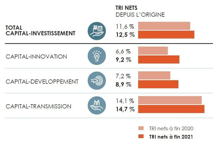 Rendements historiques du capital-investissement
