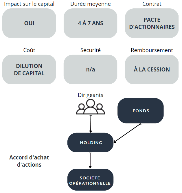 L’effet de levier dans le capital-transmission